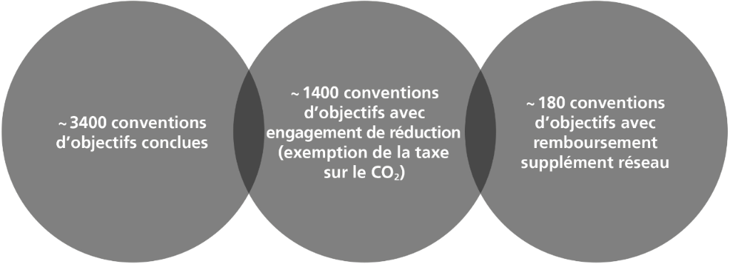 Vue d’ensemble des conventions d’objectifs en 2020